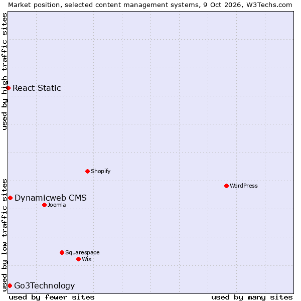 Market position of Dynamicweb CMS vs. Go3Technology vs. React Static