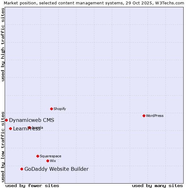 Market position of GoDaddy Website Builder vs. LearnPress vs. Dynamicweb CMS