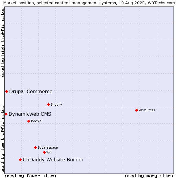Market position of GoDaddy Website Builder vs. Drupal Commerce vs. Dynamicweb CMS