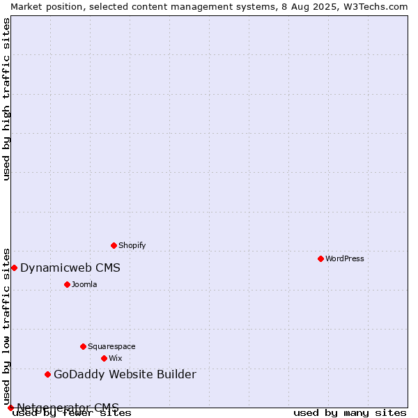 Market position of GoDaddy Website Builder vs. Dynamicweb CMS vs. Netgenerator CMS