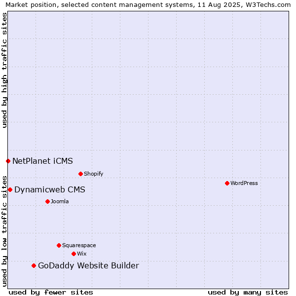 Market position of GoDaddy Website Builder vs. Dynamicweb CMS vs. NetPlanet iCMS
