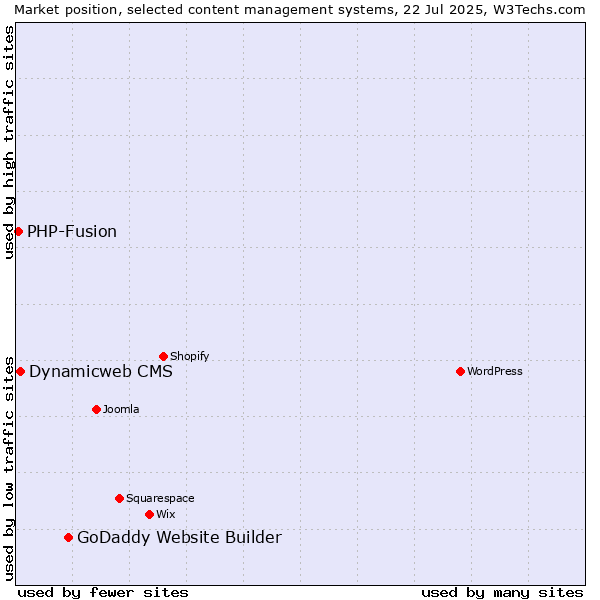 Market position of GoDaddy Website Builder vs. Dynamicweb CMS vs. PHP-Fusion
