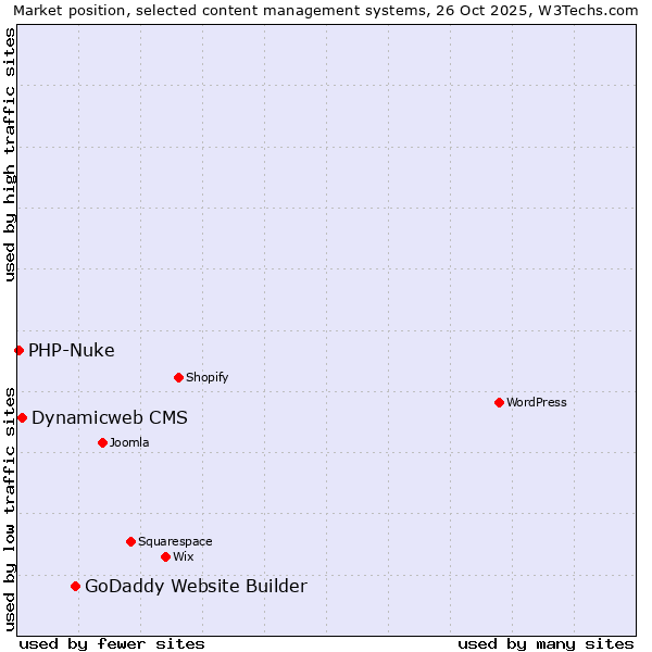 Market position of GoDaddy Website Builder vs. Dynamicweb CMS vs. PHP-Nuke