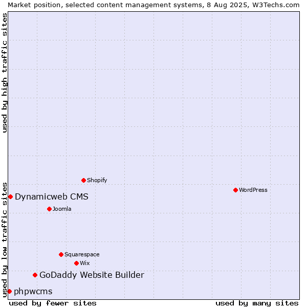 Market position of GoDaddy Website Builder vs. Dynamicweb CMS vs. phpwcms