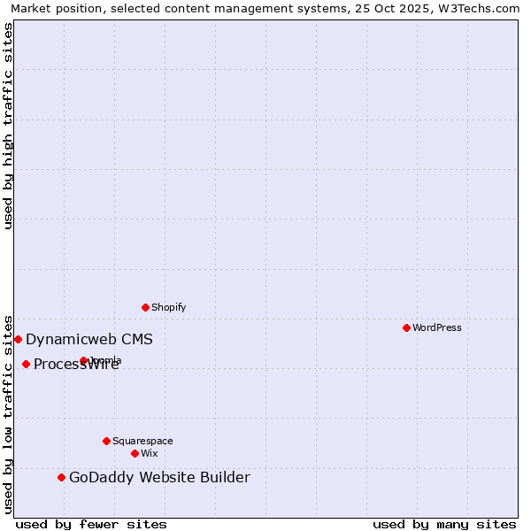 Market position of GoDaddy Website Builder vs. ProcessWire vs. Dynamicweb CMS