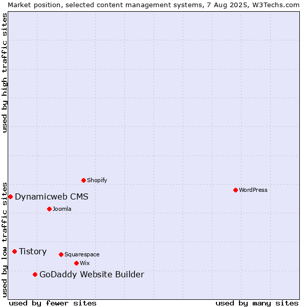 Market position of GoDaddy Website Builder vs. Tistory vs. Dynamicweb CMS