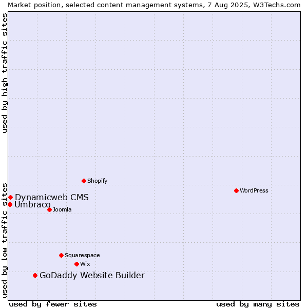 Market position of GoDaddy Website Builder vs. Dynamicweb CMS vs. Umbraco