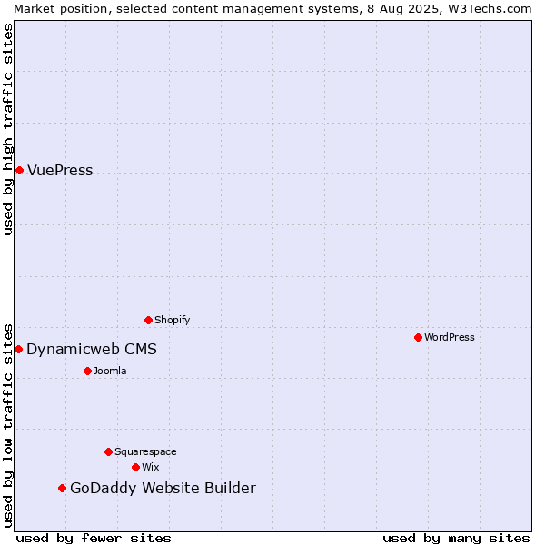 Market position of GoDaddy Website Builder vs. VuePress vs. Dynamicweb CMS