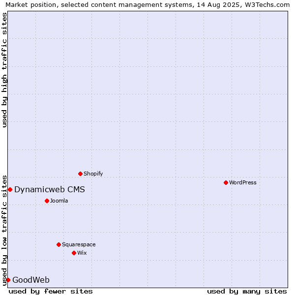 Market position of Dynamicweb CMS vs. GoodWeb