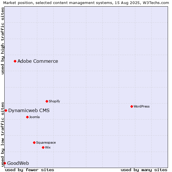Market position of Adobe Commerce vs. Dynamicweb CMS vs. GoodWeb