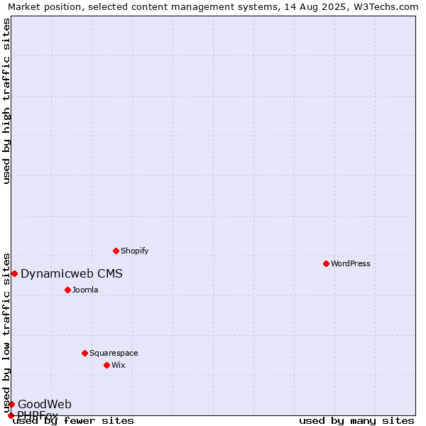 Market position of Dynamicweb CMS vs. GoodWeb vs. PHPFox