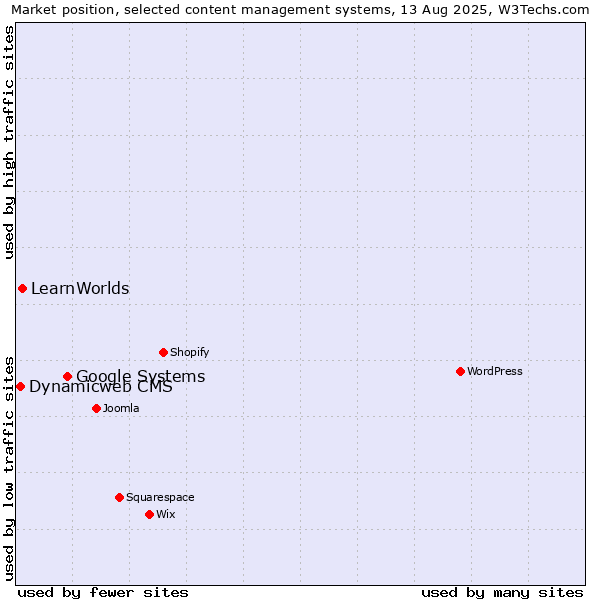 Market position of Google Systems vs. LearnWorlds vs. Dynamicweb CMS