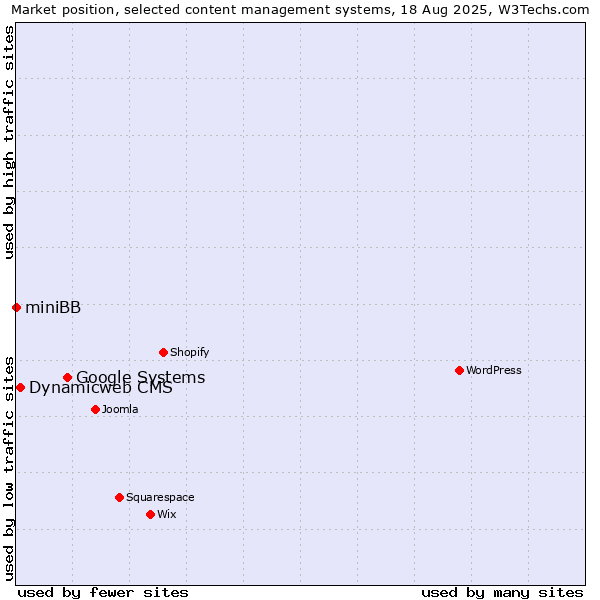 Market position of Google Systems vs. Dynamicweb CMS vs. miniBB