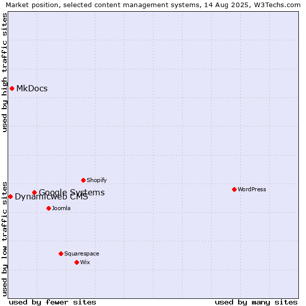 Market position of Google Systems vs. MkDocs vs. Dynamicweb CMS
