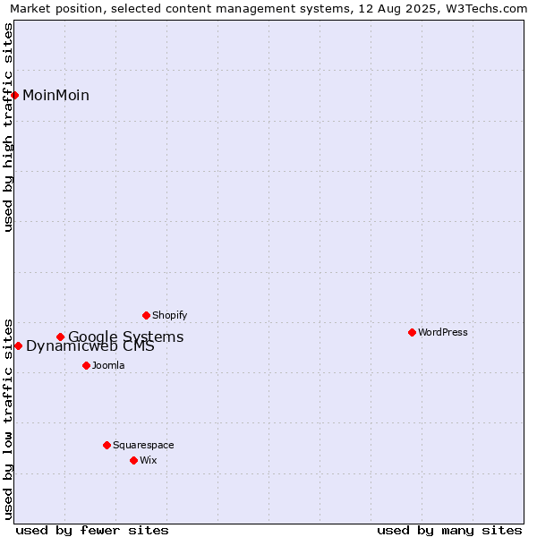 Market position of Google Systems vs. Dynamicweb CMS vs. MoinMoin