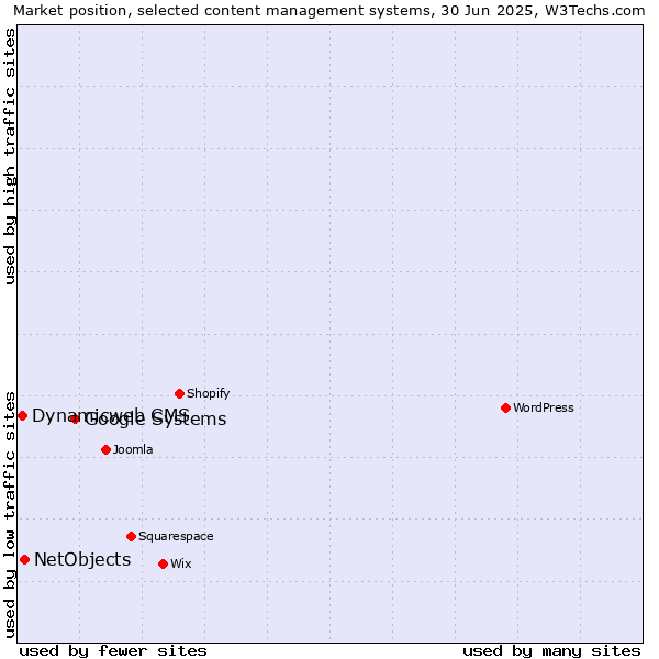 Market position of Google Systems vs. NetObjects vs. Dynamicweb CMS