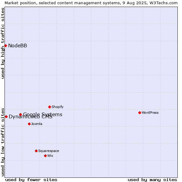 Market position of Google Systems vs. Dynamicweb CMS vs. NodeBB