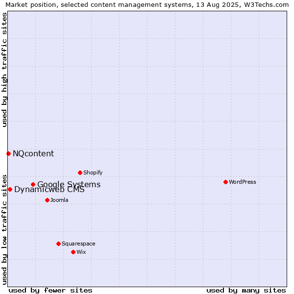 Market position of Google Systems vs. Dynamicweb CMS vs. NQcontent