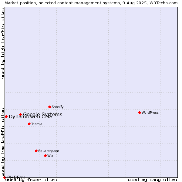 Market position of Google Systems vs. Dynamicweb CMS vs. PHPFox