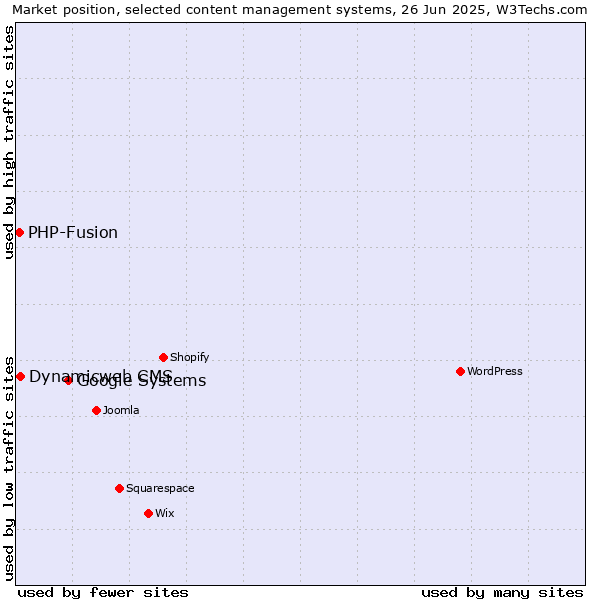 Market position of Google Systems vs. Dynamicweb CMS vs. PHP-Fusion