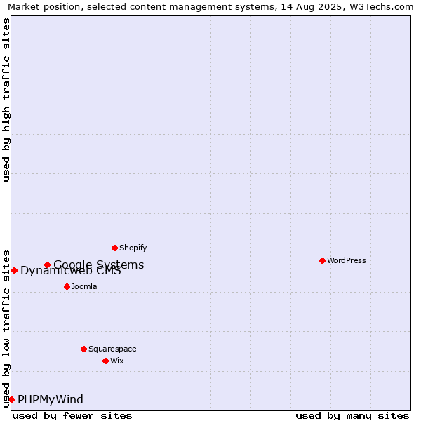 Market position of Google Systems vs. Dynamicweb CMS vs. PHPMyWind