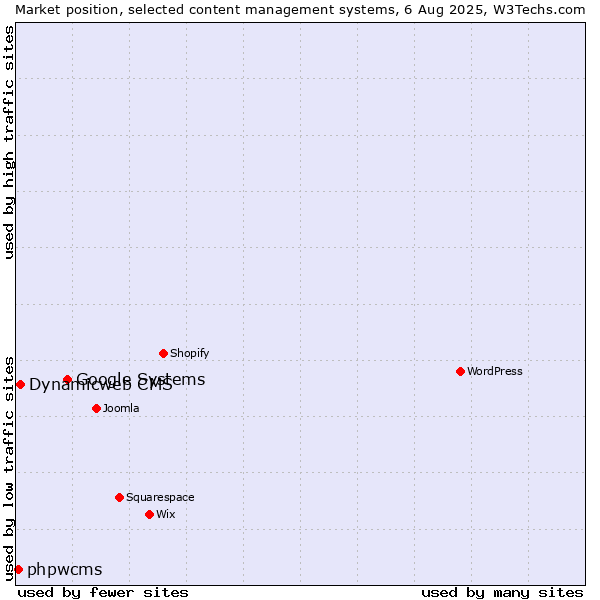 Market position of Google Systems vs. Dynamicweb CMS vs. phpwcms