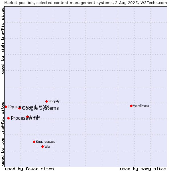 Market position of Google Systems vs. ProcessWire vs. Dynamicweb CMS
