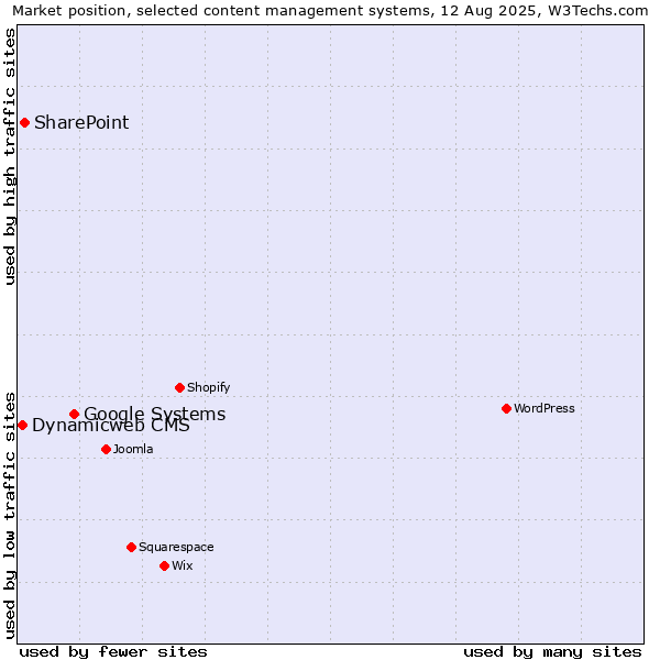 Market position of Google Systems vs. SharePoint vs. Dynamicweb CMS
