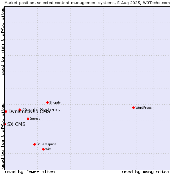 Market position of Google Systems vs. Dynamicweb CMS vs. SX CMS