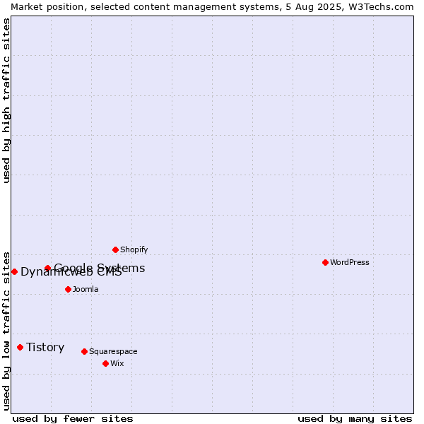 Market position of Google Systems vs. Tistory vs. Dynamicweb CMS