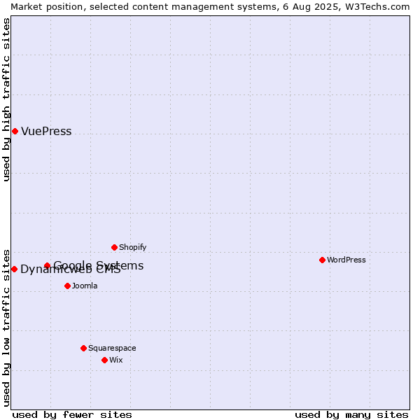 Market position of Google Systems vs. VuePress vs. Dynamicweb CMS