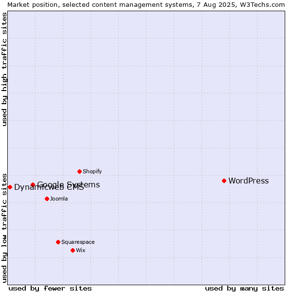 Market position of WordPress vs. Google Systems vs. Dynamicweb CMS