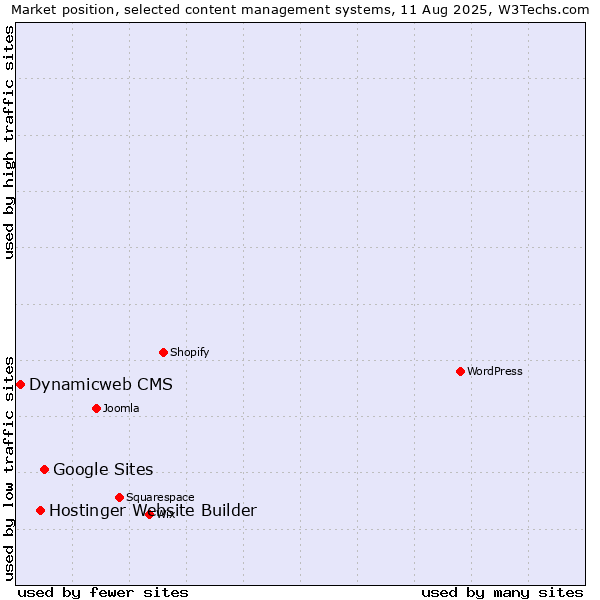 Market position of Google Sites vs. Hostinger Website Builder vs. Dynamicweb CMS