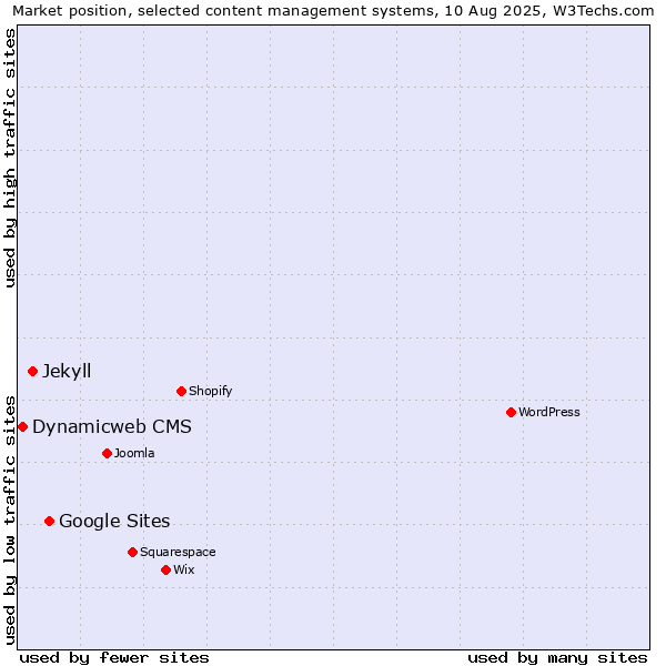 Market position of Google Sites vs. Jekyll vs. Dynamicweb CMS