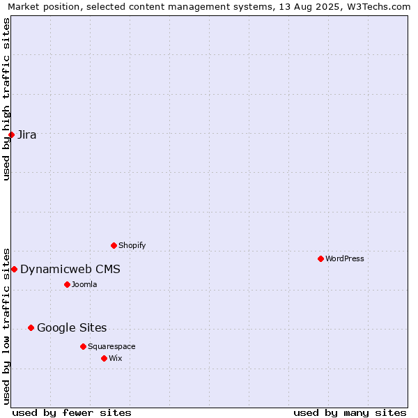 Market position of Google Sites vs. Dynamicweb CMS vs. Jira