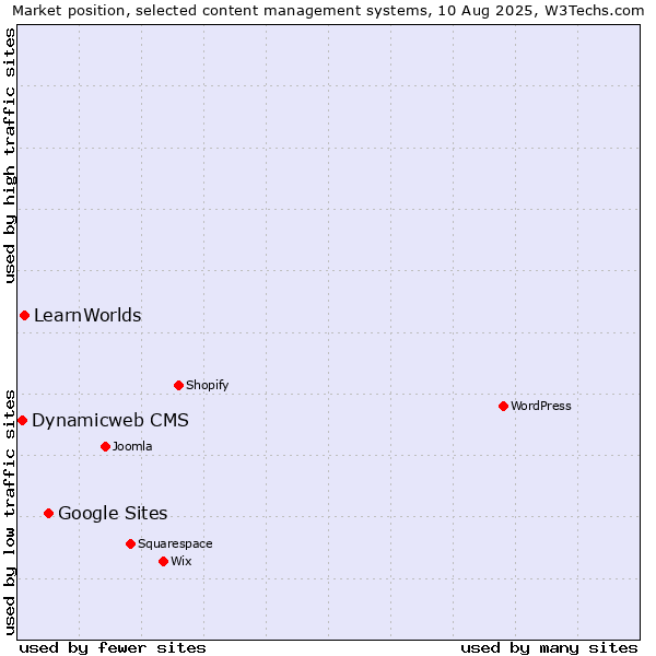 Market position of Google Sites vs. LearnWorlds vs. Dynamicweb CMS