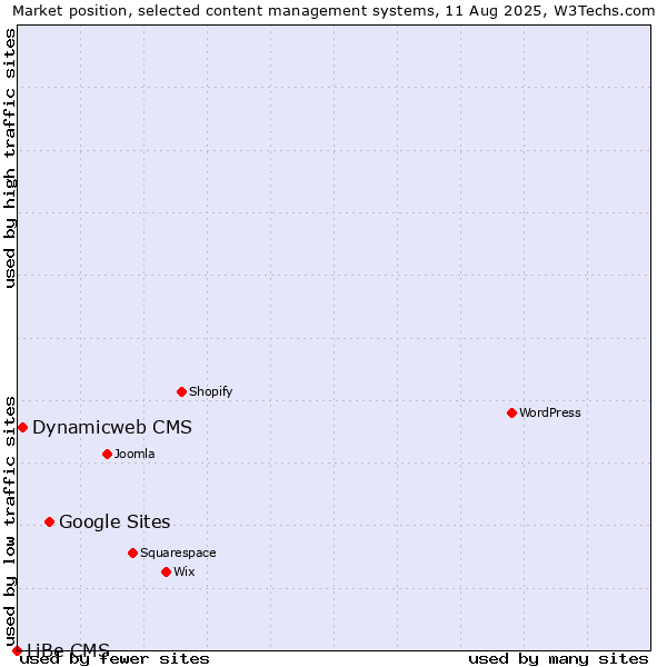 Market position of Google Sites vs. Dynamicweb CMS vs. LiBe CMS