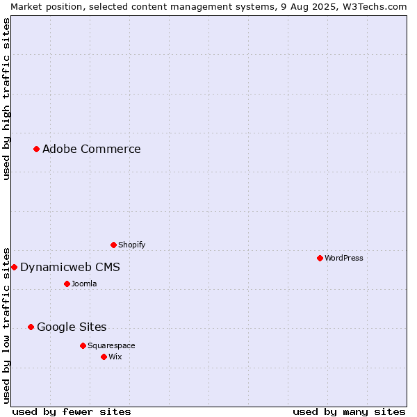 Market position of Adobe Commerce vs. Google Sites vs. Dynamicweb CMS