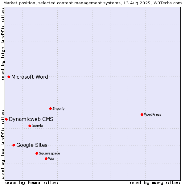 Market position of Google Sites vs. Microsoft Word vs. Dynamicweb CMS