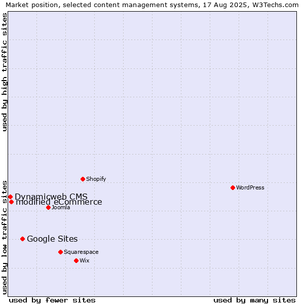 Market position of Google Sites vs. modified eCommerce vs. Dynamicweb CMS