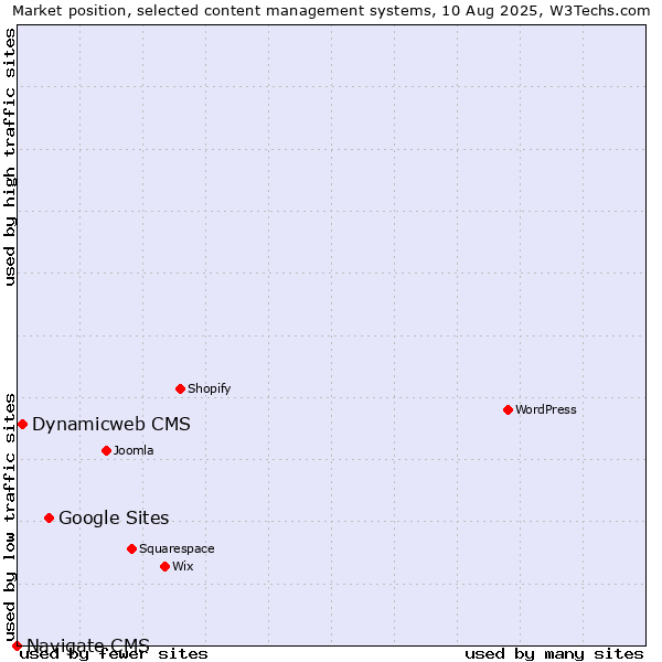 Market position of Google Sites vs. Dynamicweb CMS vs. Navigate CMS