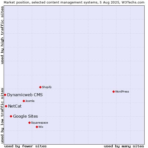 Market position of Google Sites vs. NetCat vs. Dynamicweb CMS