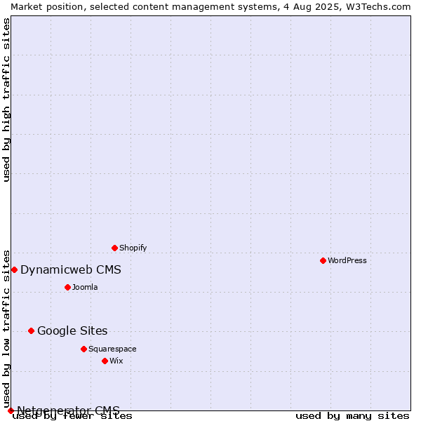 Market position of Google Sites vs. Dynamicweb CMS vs. Netgenerator CMS
