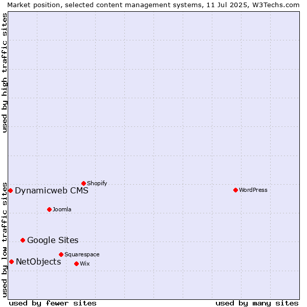 Market position of Google Sites vs. NetObjects vs. Dynamicweb CMS
