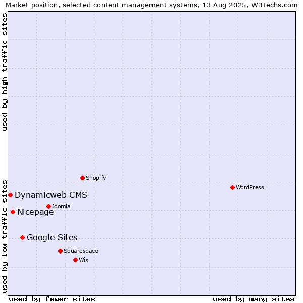 Market position of Google Sites vs. Nicepage vs. Dynamicweb CMS
