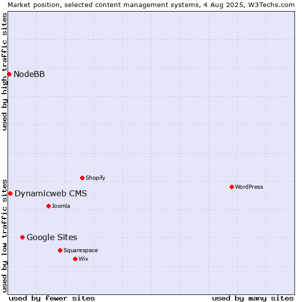 Market position of Google Sites vs. Dynamicweb CMS vs. NodeBB