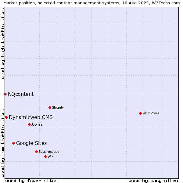 Market position of Google Sites vs. Dynamicweb CMS vs. NQcontent