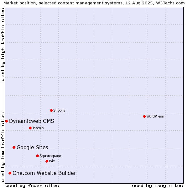 Market position of Google Sites vs. One.com Website Builder vs. Dynamicweb CMS