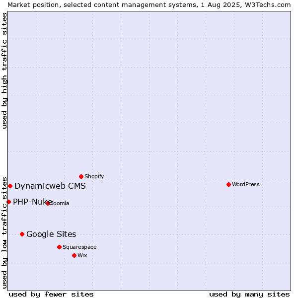 Market position of Google Sites vs. Dynamicweb CMS vs. PHP-Nuke