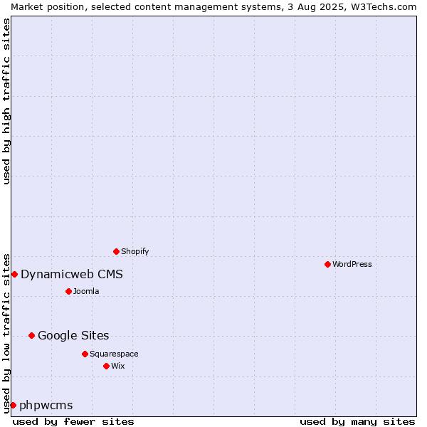 Market position of Google Sites vs. Dynamicweb CMS vs. phpwcms